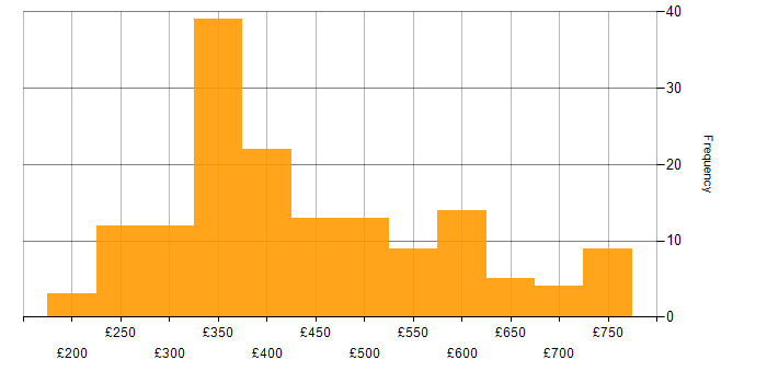 Daily rate histogram for MPLS in the UK