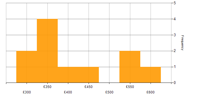 Daily rate histogram for MQTT in the UK