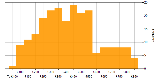 Daily rate histogram for Microsoft PowerPoint in the UK