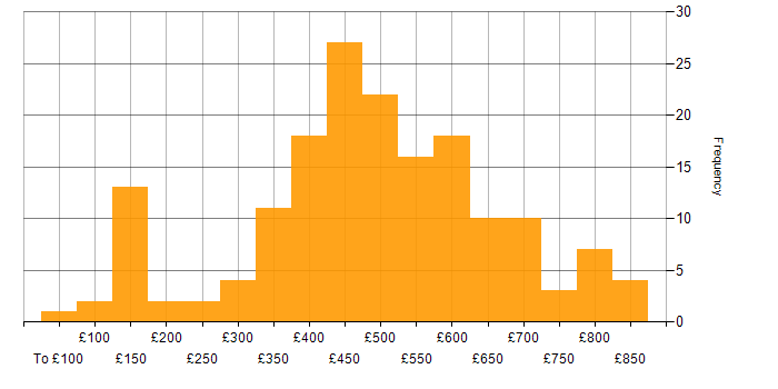 Daily rate histogram for MS Visio in the UK