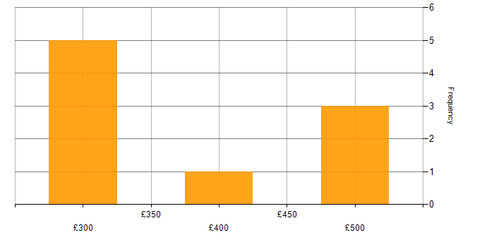 Daily rate histogram for Mule in the UK