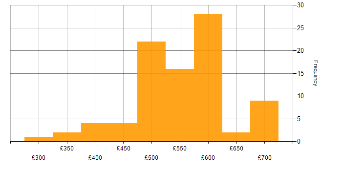 Daily rate histogram for MuleSoft in the UK