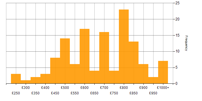 Daily rate histogram for Multithreading in the UK