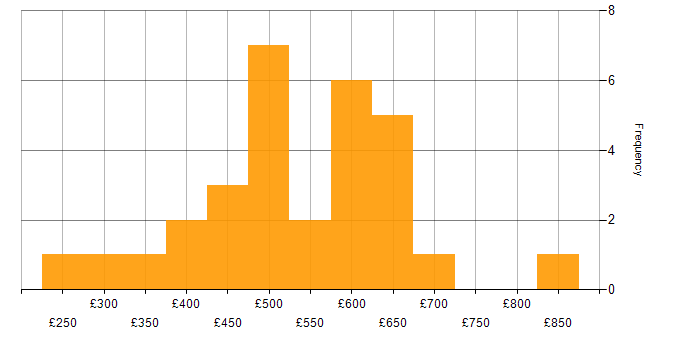 Daily rate histogram for Nagios in the UK