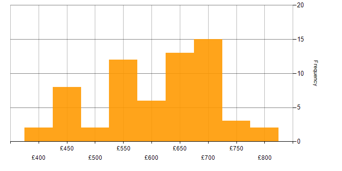 Daily rate histogram for NCSC in the UK