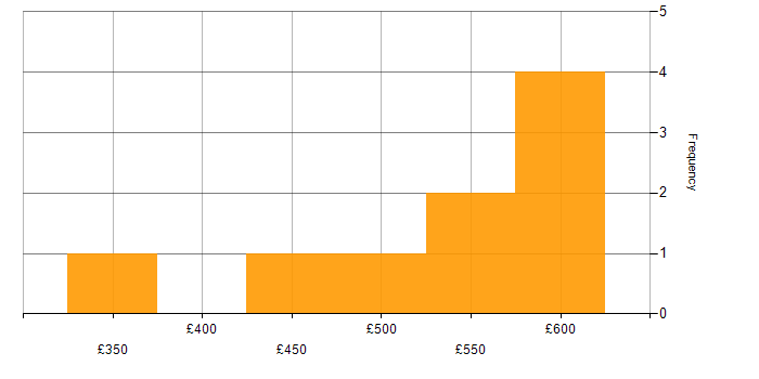 Daily rate histogram for NeoLoad in the UK