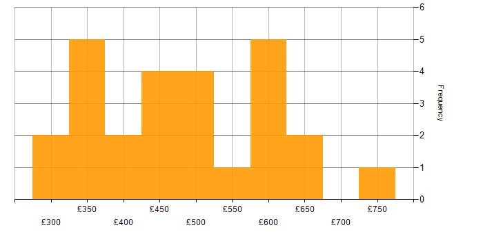 Daily rate histogram for NestJS in the UK