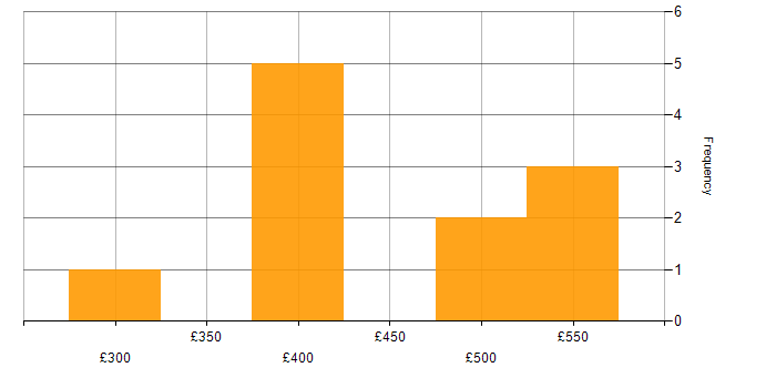 Daily rate histogram for Netcool in the UK