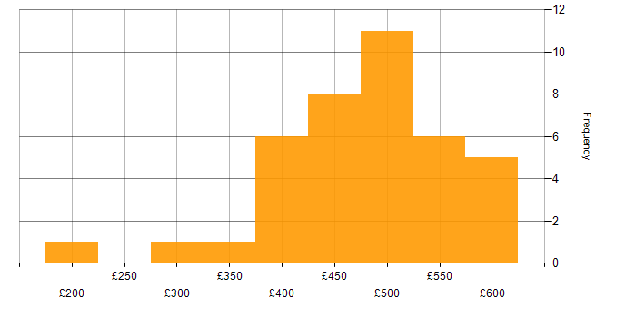 Daily rate histogram for NetScaler in the UK