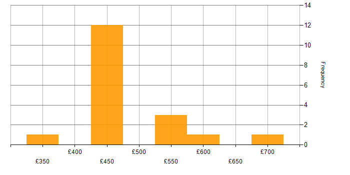 Daily rate histogram for NetSuite Consultant in the UK