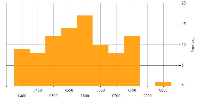 Daily rate histogram for Network Architecture in the UK