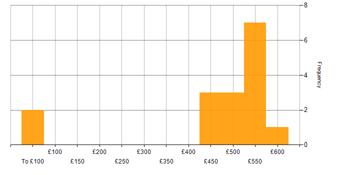 Daily rate histogram for Network Designer in the UK