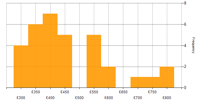 Daily rate histogram for Network Manager in the UK