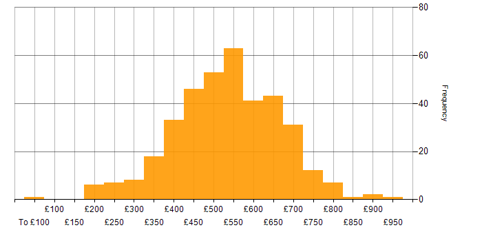 Daily rate histogram for Network Security in the UK