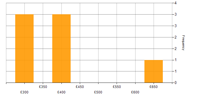 Daily rate histogram for Network Security Manager in the UK