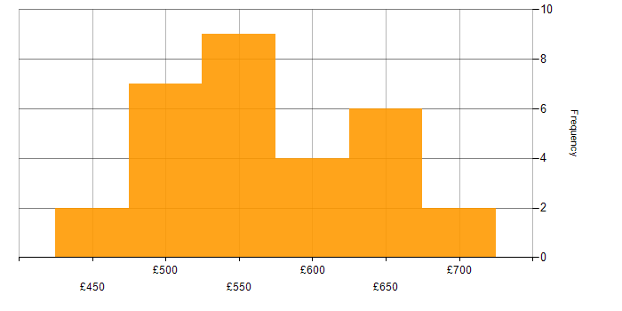 Daily rate histogram for New Relic in the UK