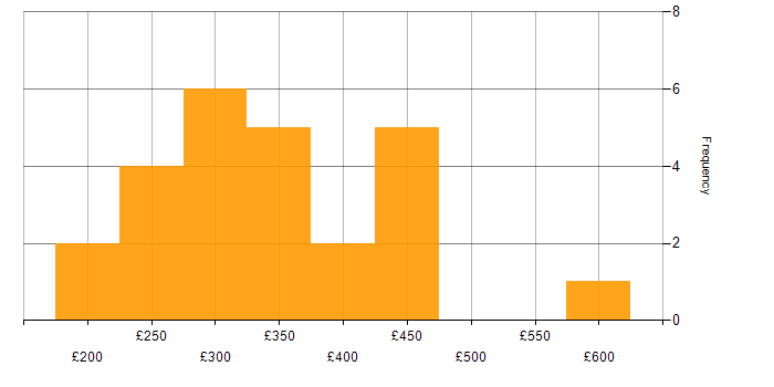 Daily rate histogram for NFS in the UK