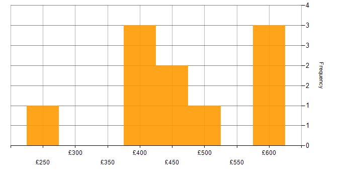 Daily rate histogram for NGFW in the UK