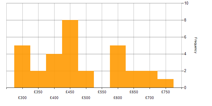 Daily rate histogram for NgRx in the UK