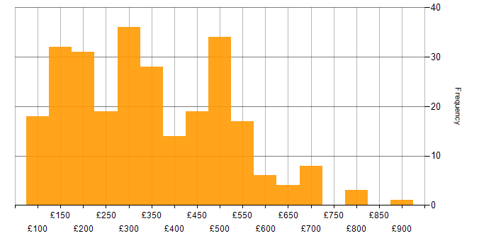 Daily rate histogram for NHS in the UK