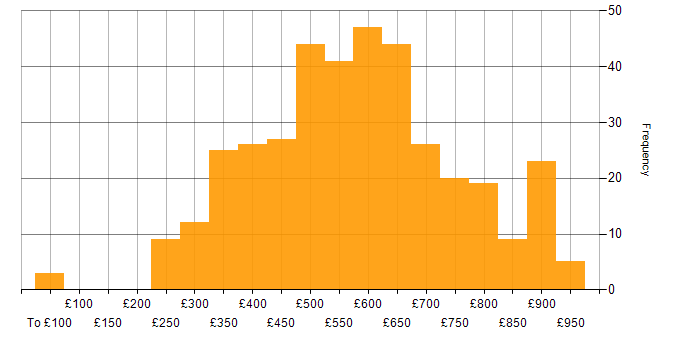 Daily rate histogram for NoSQL in the UK