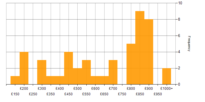 Daily rate histogram for Numerate Degree in the UK