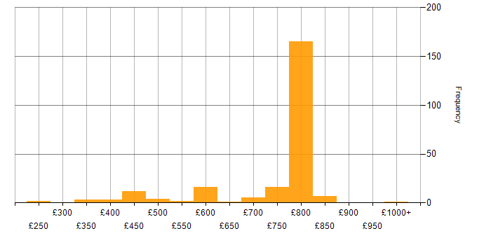 Daily rate histogram for NumPy in the UK