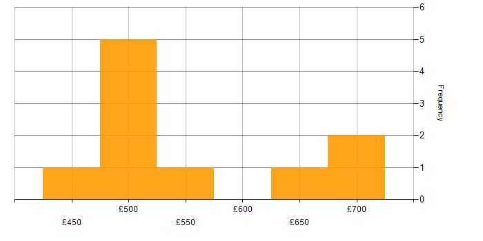 Daily rate histogram for Nutanix in the UK