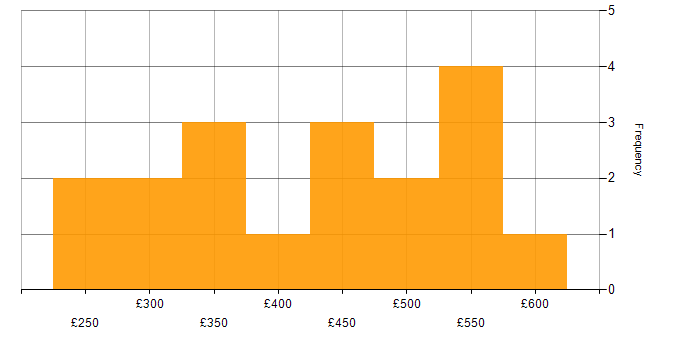 Daily rate histogram for Objective-C in the UK
