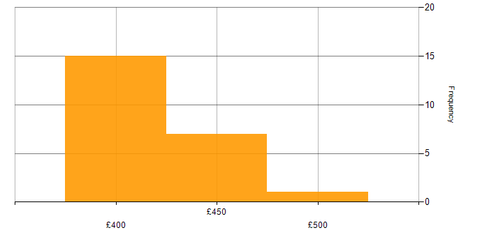 Daily rate histogram for OCR in the UK