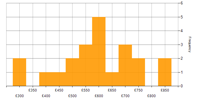 Daily rate histogram for Octopus Deploy in the UK