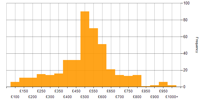 Daily rate histogram for Onboarding in the UK