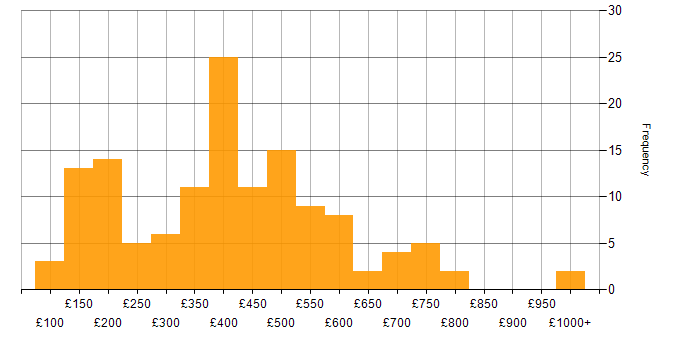 Daily rate histogram for OneDrive in the UK