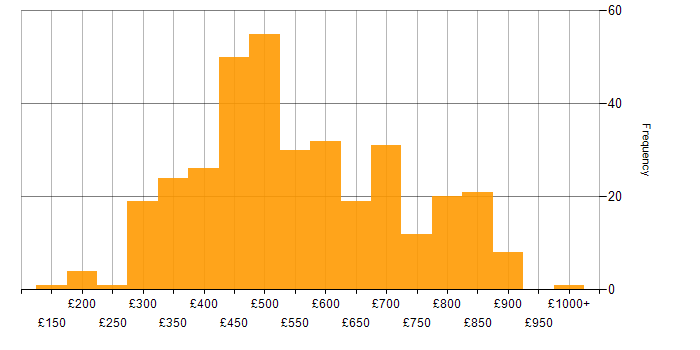 Daily rate histogram for OO in the UK