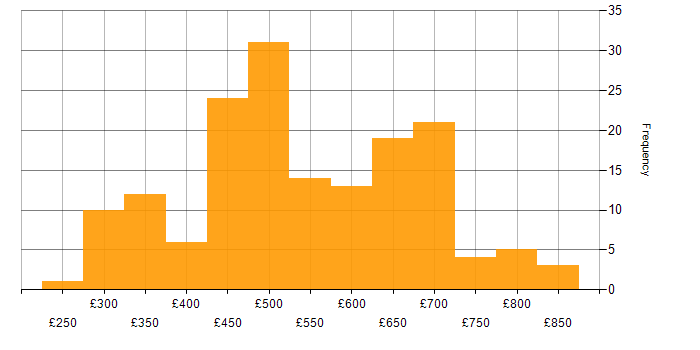 Daily rate histogram for OOP in the UK
