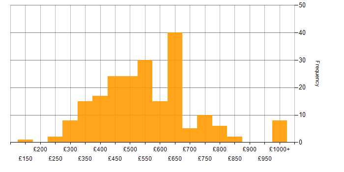 Daily rate histogram for Open Source in the UK