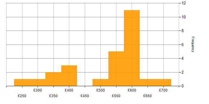 Daily rate histogram for OpenAI in the UK