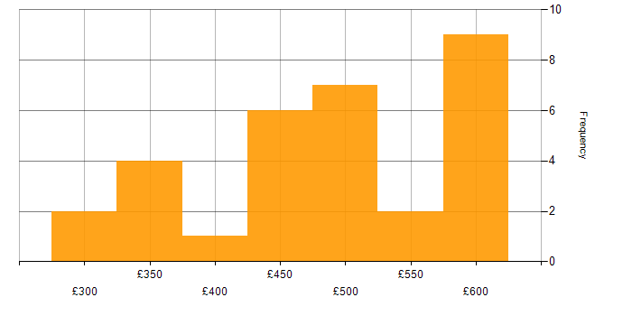 Daily rate histogram for OpenAPI in the UK
