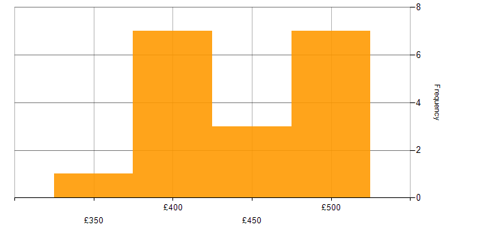 Daily rate histogram for Operational Stability in the UK