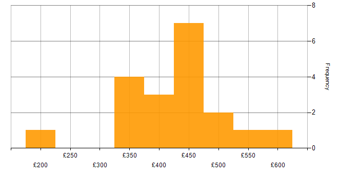 Daily rate histogram for Optimizely in the UK