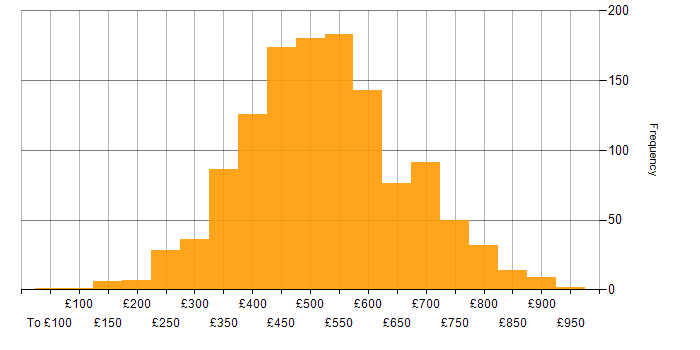 Daily rate histogram for Oracle in the UK
