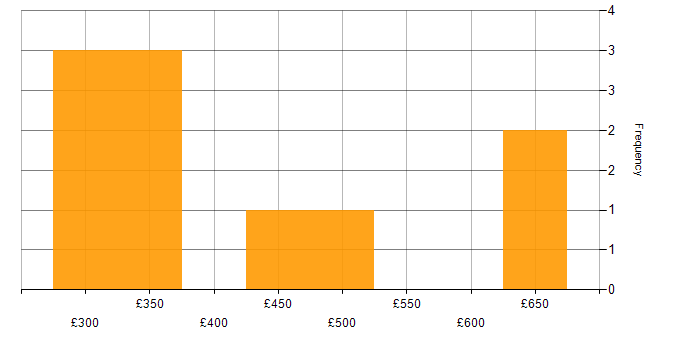 Daily rate histogram for Oracle Database 12c in the UK