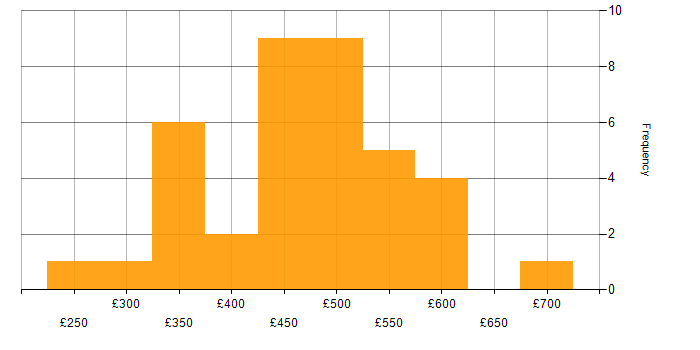 Daily rate histogram for Oracle Analyst in the UK