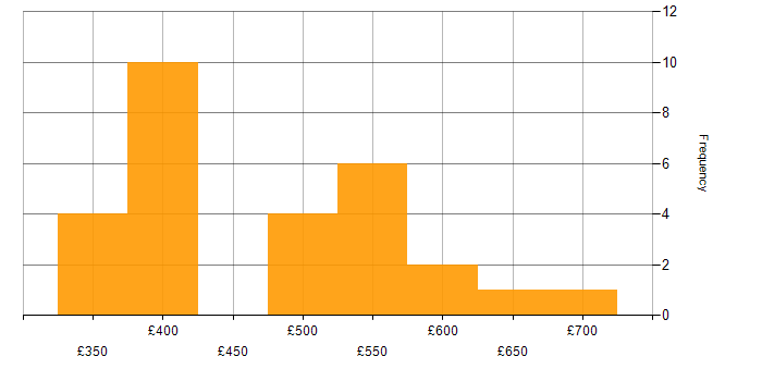 Daily rate histogram for Oracle APEX in the UK