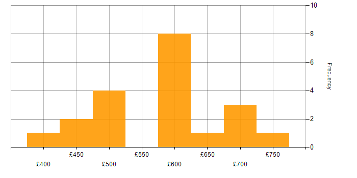 Daily rate histogram for Oracle Assets in the UK
