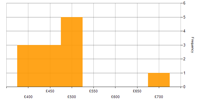Daily rate histogram for Oracle BI EE in the UK