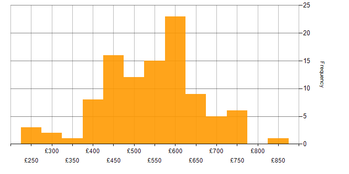 Daily rate histogram for Oracle Consultant in the UK
