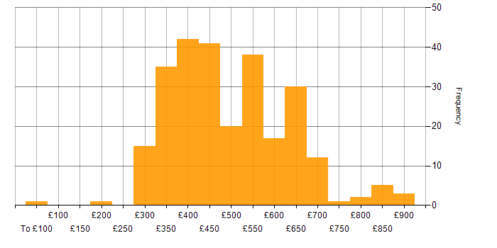 Daily rate histogram for Oracle Database in the UK