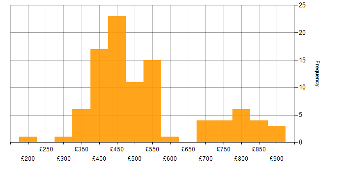 Daily rate histogram for Oracle Developer in the UK