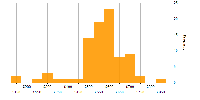 Daily rate histogram for Oracle EBS in the UK